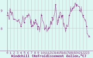 Courbe du refroidissement olien pour Cap de la Hague (50)