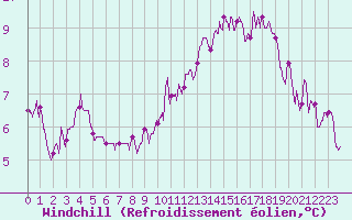 Courbe du refroidissement olien pour Laval (53)