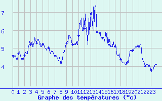 Courbe de tempratures pour Calais / Marck (62)