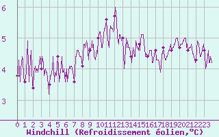Courbe du refroidissement olien pour Ouessant (29)
