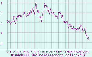 Courbe du refroidissement olien pour Pontoise - Cormeilles (95)