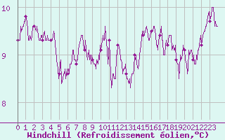 Courbe du refroidissement olien pour Dinard (35)