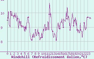 Courbe du refroidissement olien pour La Pesse (39)