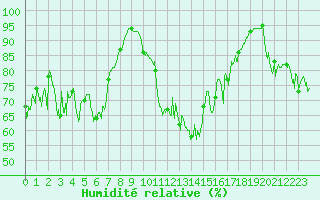 Courbe de l'humidit relative pour Biscarrosse (40)