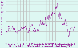 Courbe du refroidissement olien pour Mende - Chabrits (48)