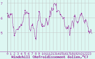 Courbe du refroidissement olien pour Chlons-en-Champagne (51)