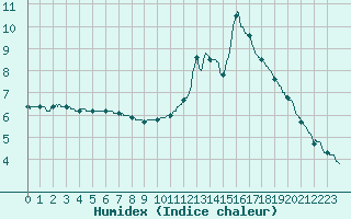 Courbe de l'humidex pour Tours (37)