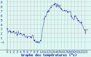 Courbe de tempratures pour Grenoble/agglo Le Versoud (38)