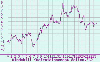 Courbe du refroidissement olien pour Le Puy - Loudes (43)