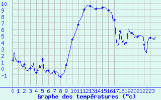 Courbe de tempratures pour Troyes (10)