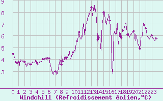 Courbe du refroidissement olien pour Fontaine-les-Vervins (02)
