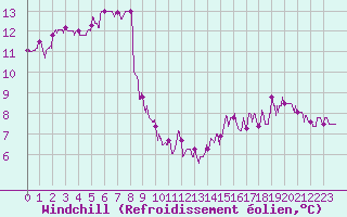 Courbe du refroidissement olien pour Melun (77)