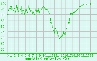 Courbe de l'humidit relative pour Angers-Marc (49)