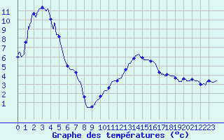 Courbe de tempratures pour Chamonix-Mont-Blanc (74)