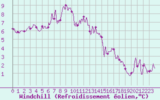 Courbe du refroidissement olien pour Deauville (14)