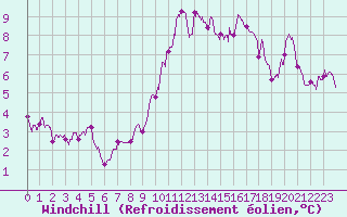 Courbe du refroidissement olien pour Ste (34)
