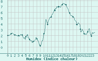 Courbe de l'humidex pour Chargey-les-Gray (70)