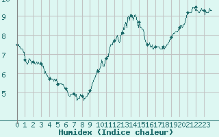 Courbe de l'humidex pour Calais / Marck (62)