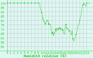 Courbe de l'humidit relative pour Saint-Nazaire (44)