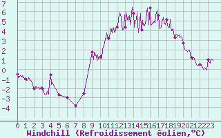 Courbe du refroidissement olien pour Guret Saint-Laurent (23)