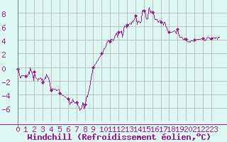 Courbe du refroidissement olien pour Melun (77)