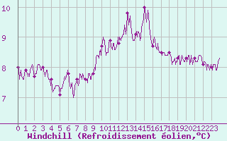 Courbe du refroidissement olien pour Carcassonne (11)