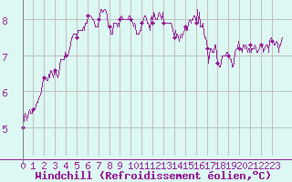 Courbe du refroidissement olien pour Boulogne (62)