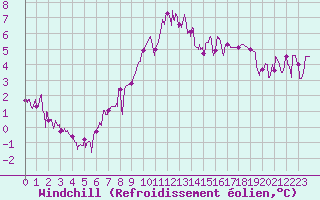 Courbe du refroidissement olien pour Aubenas - Lanas (07)