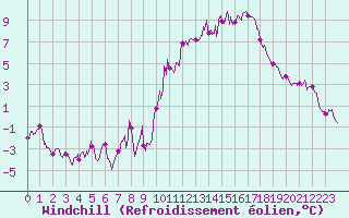 Courbe du refroidissement olien pour Millau - Soulobres (12)
