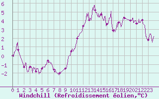 Courbe du refroidissement olien pour Lorient (56)