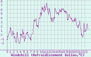 Courbe du refroidissement olien pour Gap (05)