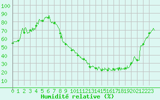 Courbe de l'humidit relative pour Reims-Prunay (51)