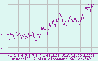 Courbe du refroidissement olien pour Berg (67)
