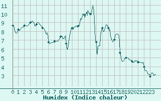 Courbe de l'humidex pour Alenon (61)