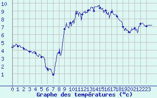 Courbe de tempratures pour Dinard (35)