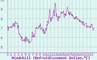 Courbe du refroidissement olien pour Ploumanac