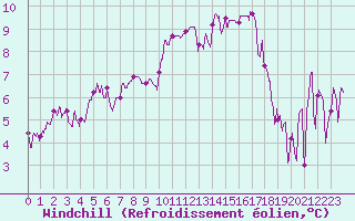 Courbe du refroidissement olien pour Charleville-Mzires (08)