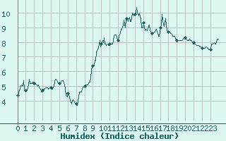 Courbe de l'humidex pour Le Havre - Octeville (76)