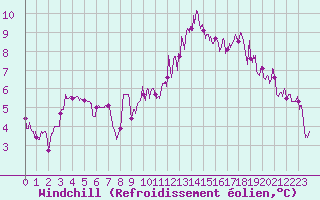 Courbe du refroidissement olien pour Ambrieu (01)