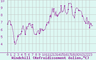 Courbe du refroidissement olien pour Metz-Nancy-Lorraine (57)
