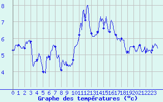 Courbe de tempratures pour Ouessant (29)