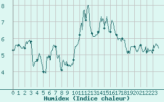 Courbe de l'humidex pour Ouessant (29)
