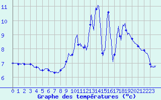 Courbe de tempratures pour Saint-Come-d