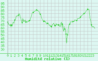 Courbe de l'humidit relative pour Dunkerque (59)