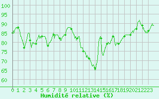 Courbe de l'humidit relative pour Vannes-Meucon (56)