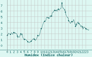 Courbe de l'humidex pour Cap Gris-Nez (62)