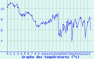 Courbe de tempratures pour Cap Gris-Nez (62)