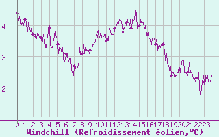 Courbe du refroidissement olien pour Langres (52) 