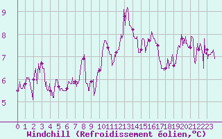 Courbe du refroidissement olien pour Lanvoc (29)