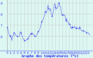 Courbe de tempratures pour Strasbourg (67)